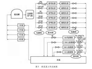 水流量标准装置若干问题的解决对策