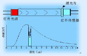 多组分检测：让煤气分析再简单一点