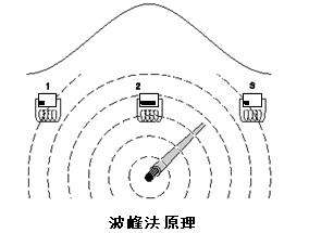 地下管线探测仪工作原理