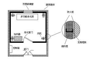 高温老化房如何设计才能确保保温隔热效果及温度均匀？