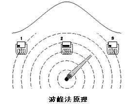 地下管线探测仪工作原理