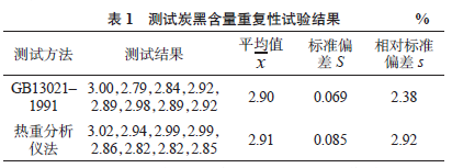 聚乙烯中炭黑含量不同测试方法的探讨