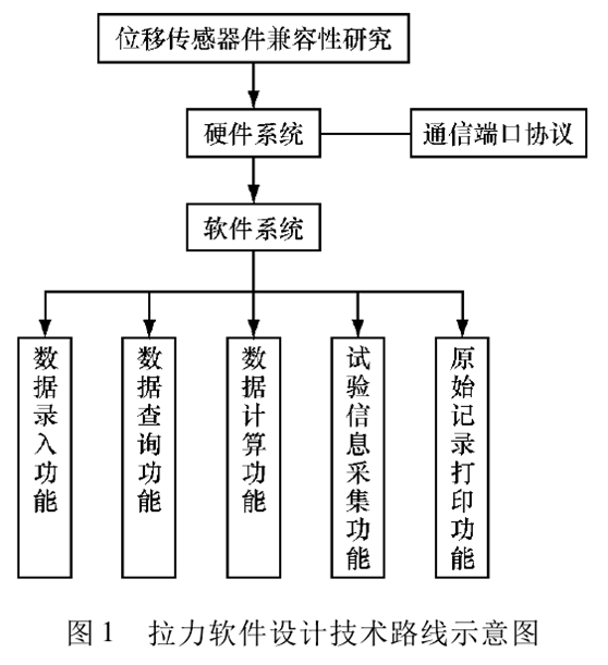 拉力试验机软件设计