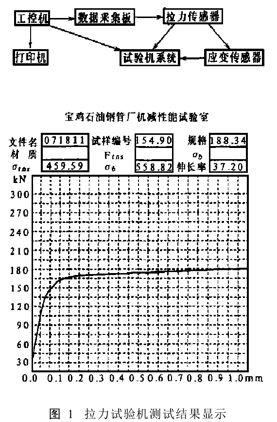 拉力曲线及参数值